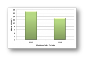 The Christmas effect graph 1