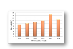 The Christmas effect graph 2