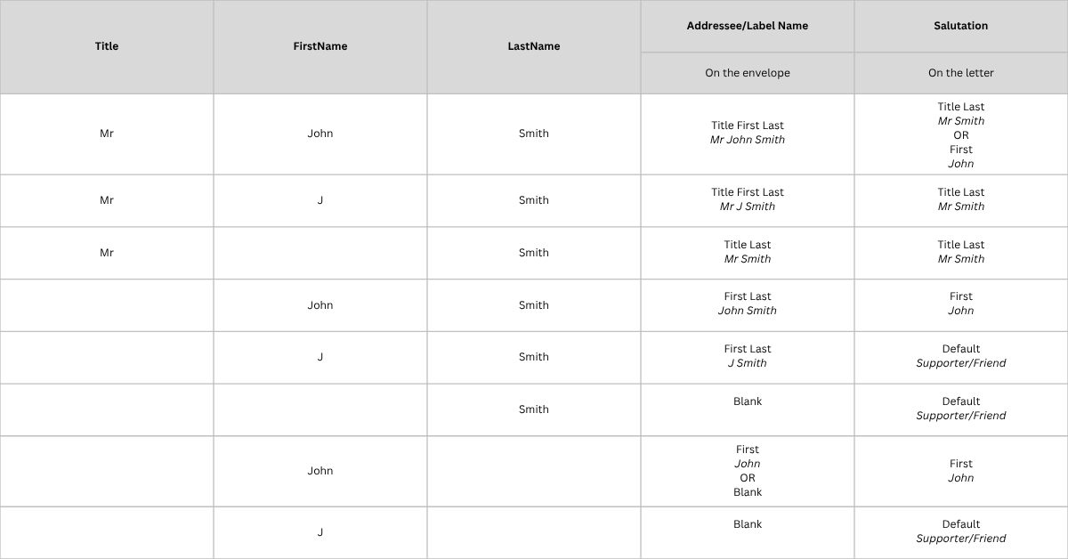 John Smith Salutation Matrix